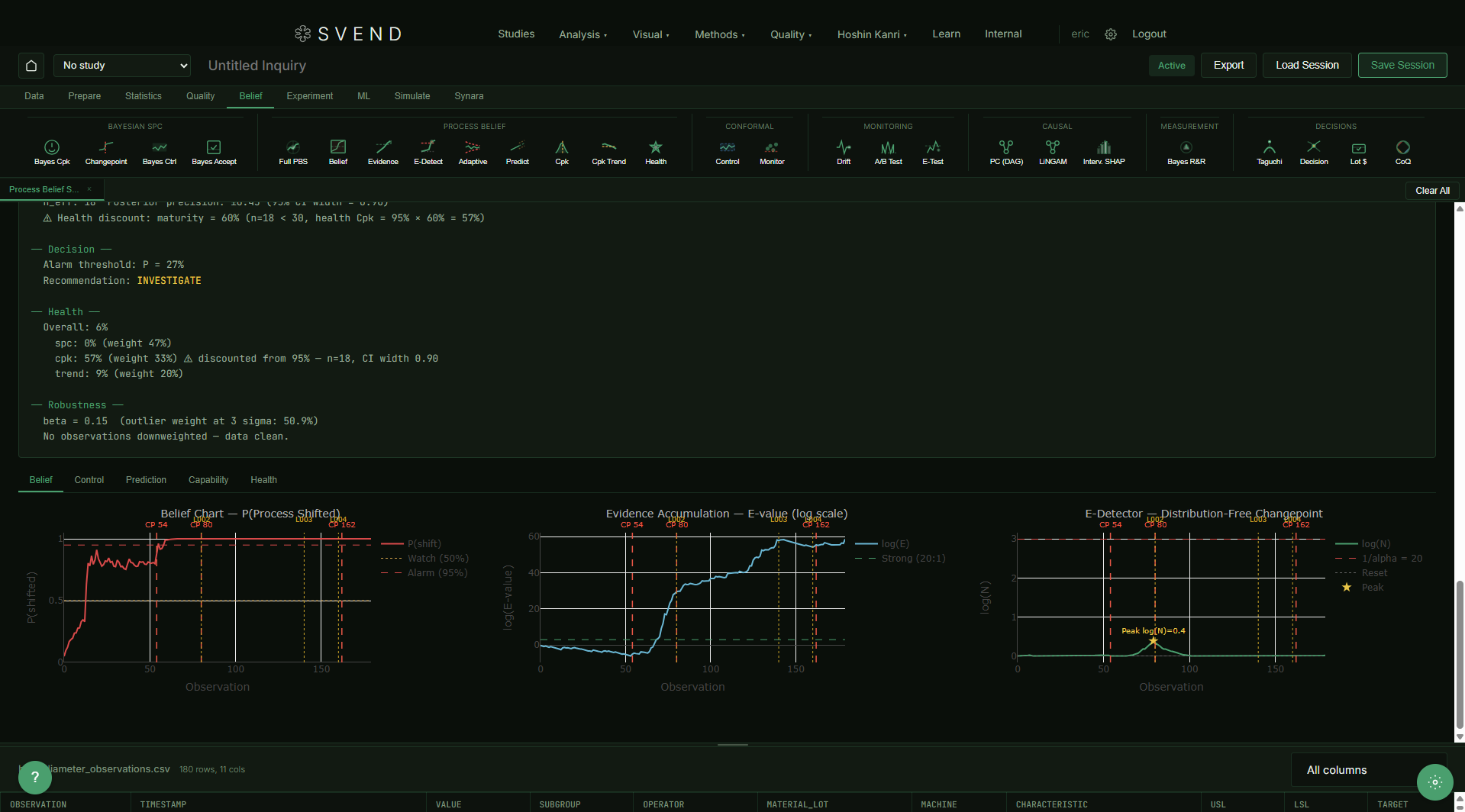 Svend ISO 9001 QMS platform — Bayesian SPC belief chart with evidence accumulation, built into the same system as NCR tracking and quality management