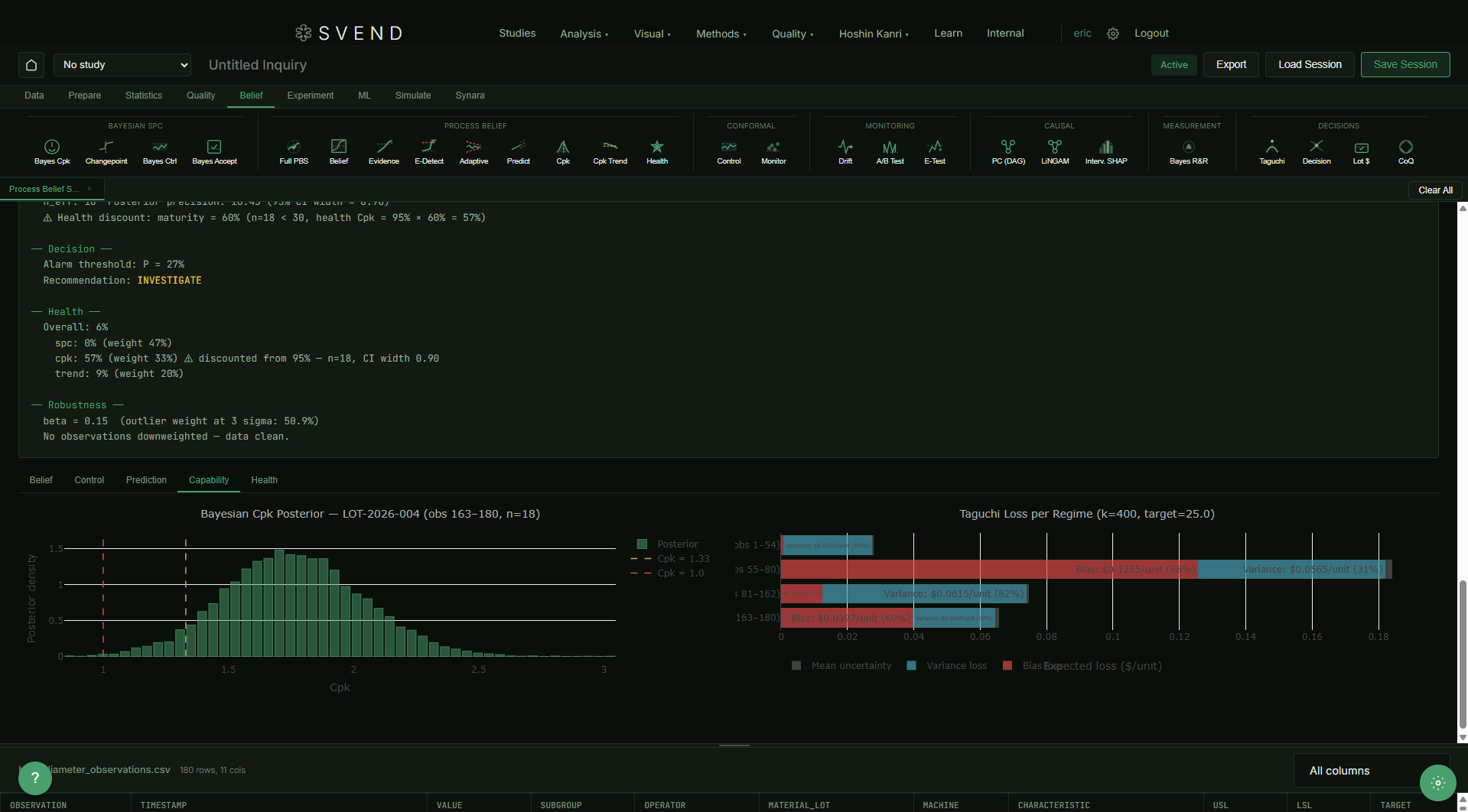 Bayesian Cpk Posterior with credible intervals and Taguchi Loss per Regime showing dollar impact