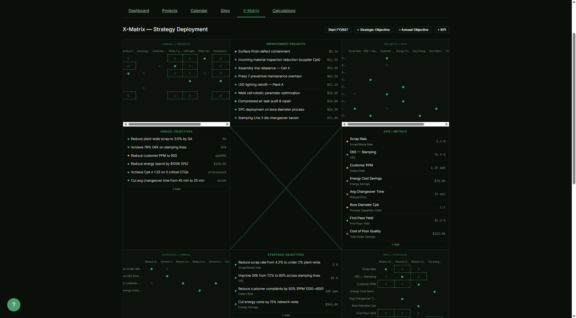 Hoshin Kanri X-Matrix with strategic objectives, annual objectives, improvement projects, and KPIs